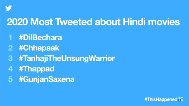 Dil Bechara, Chhapaak, Tanhaji - The Unsung Warrior, Thappad and Gunjan Saxena are the most tweeted about Bollywood films in 2020