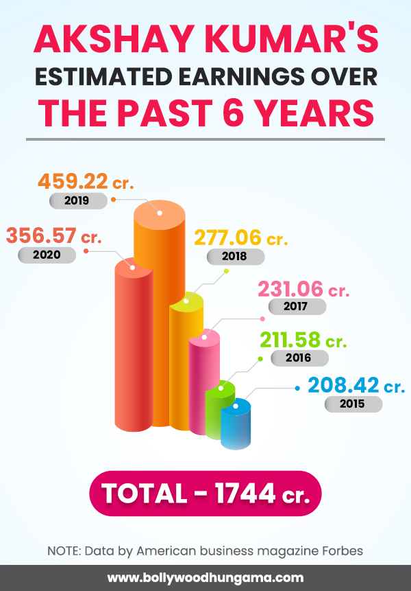 OMG! Akshay Kumar's estimated earnings over the past 6 years is nearly Rs. 1,744 crores