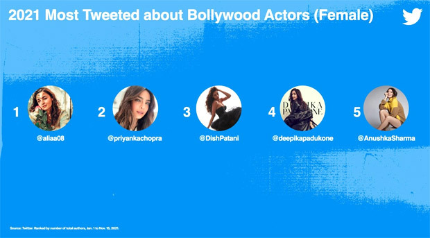 Alia Bhatt becomes the most tweeted about Bollywood actress; Priyanka Chopra Jonas, Disha Patani, Deepika Padukone, and Anushka Sharma follow